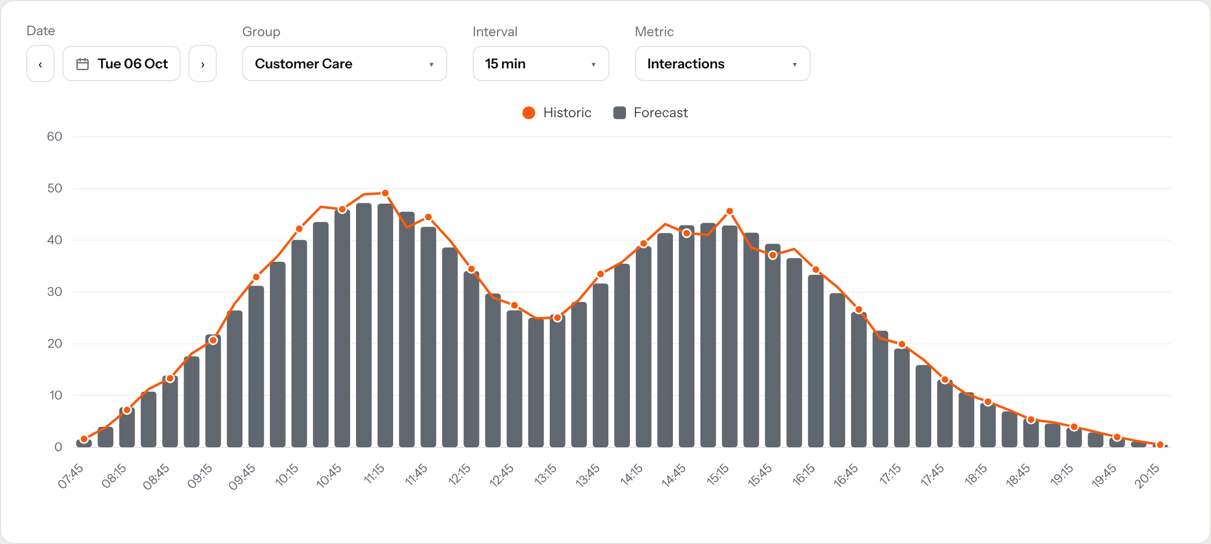 Forecast view: a day of 15-minute intervals with forecast volume as bars and the same day&rsquo;s actuals as a line, tracking closely through both peaks.