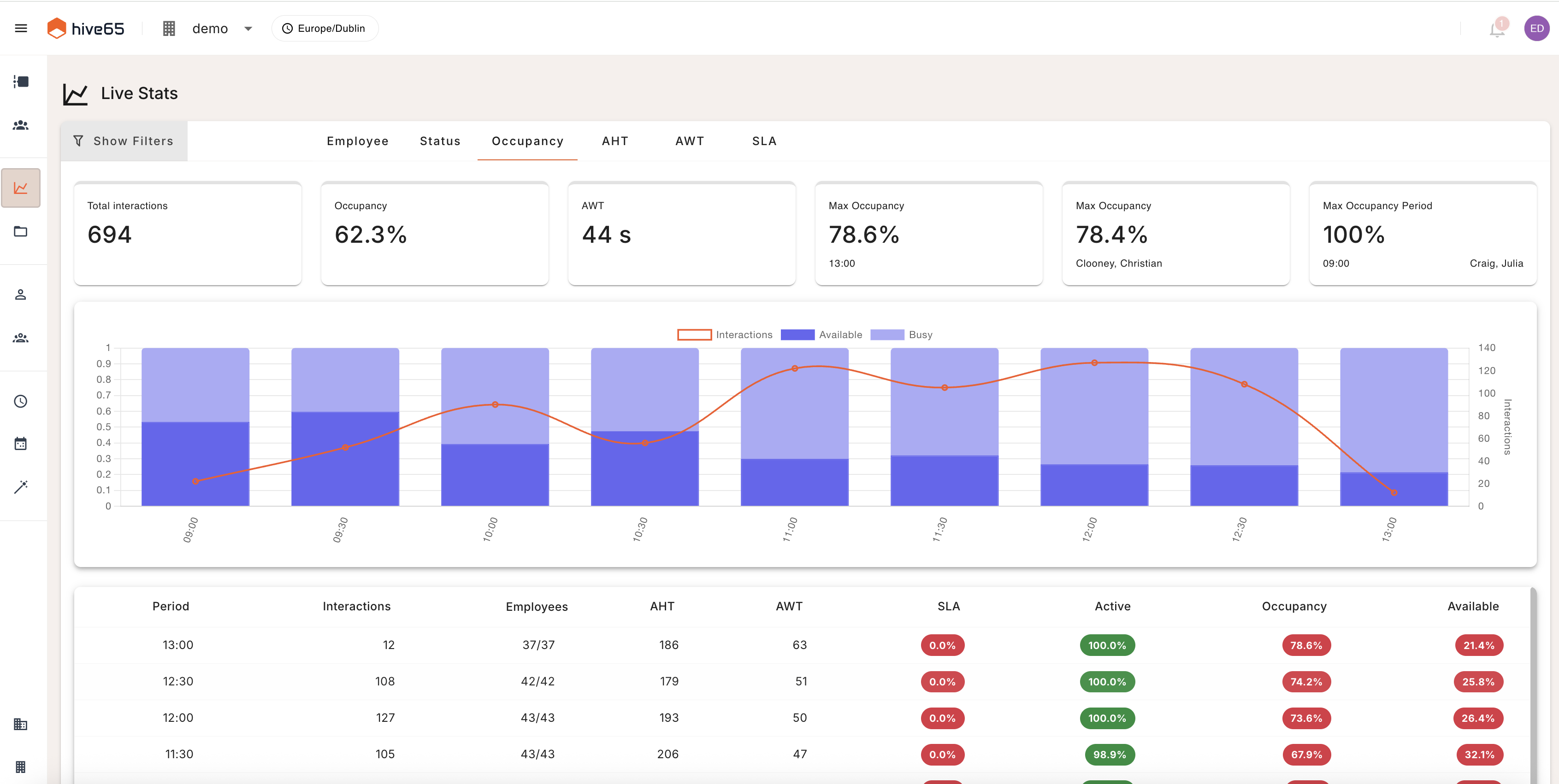 Live Data Screen - Workforce Management Dashboard