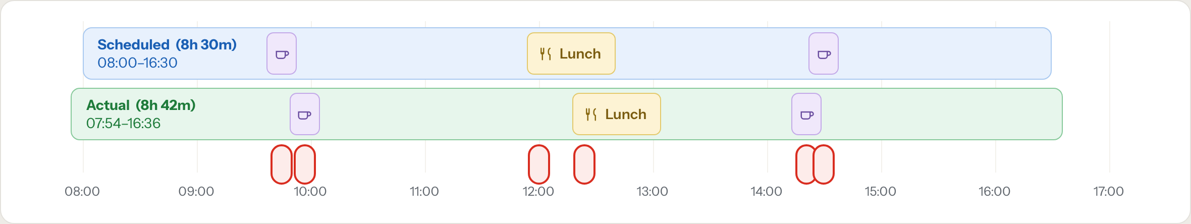 One employee&rsquo;s day: the scheduled shift above, the actual worked time below, and outlined markers where breaks were taken away from plan.